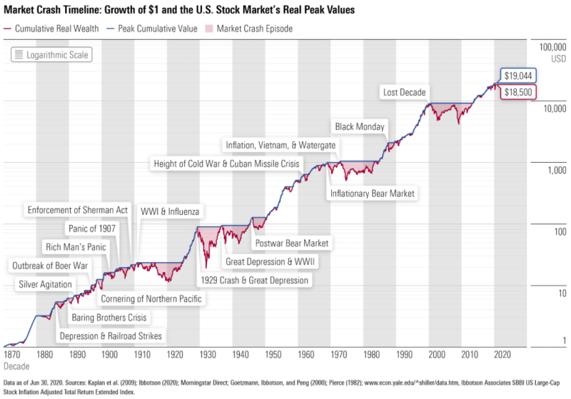 market crash timeline from 1870 to 2020