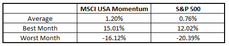 Monthly returns for MSCI USA Momentum and S&P 500 over 20 years