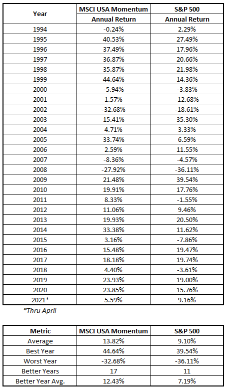 MSCI USA Momentum annual return vs S&P 500