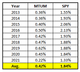 MTUM vs SPY annual dividend performance