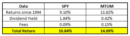 SPY vs MTUM annual returns, dividends, and fees