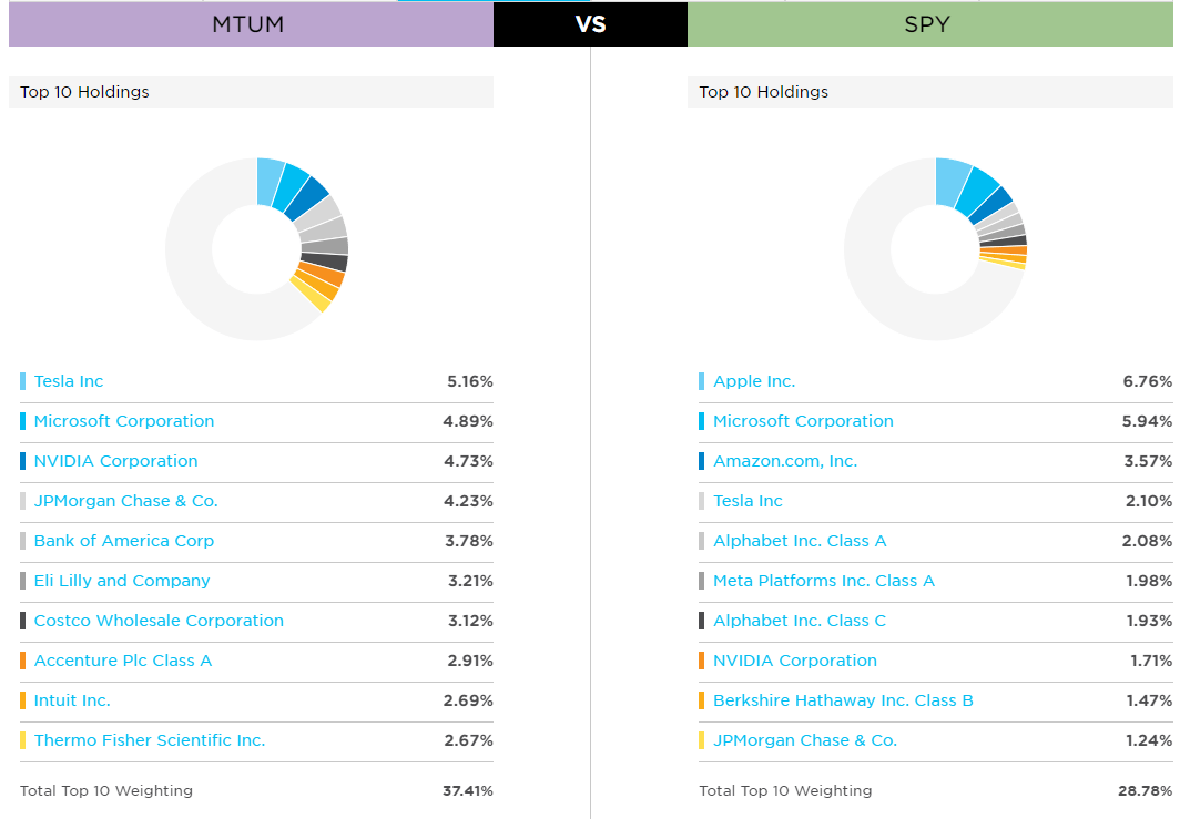 Top 10 holdings of MTUM ETF vs SPY ETF