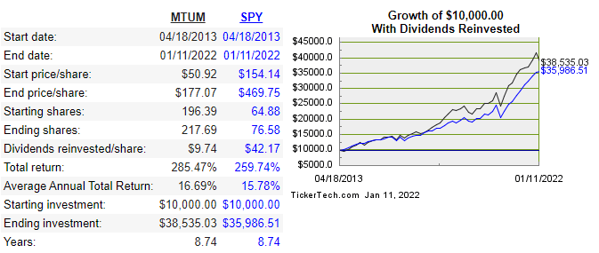 Return comparison of MTUM to S&P 500 over 9 years