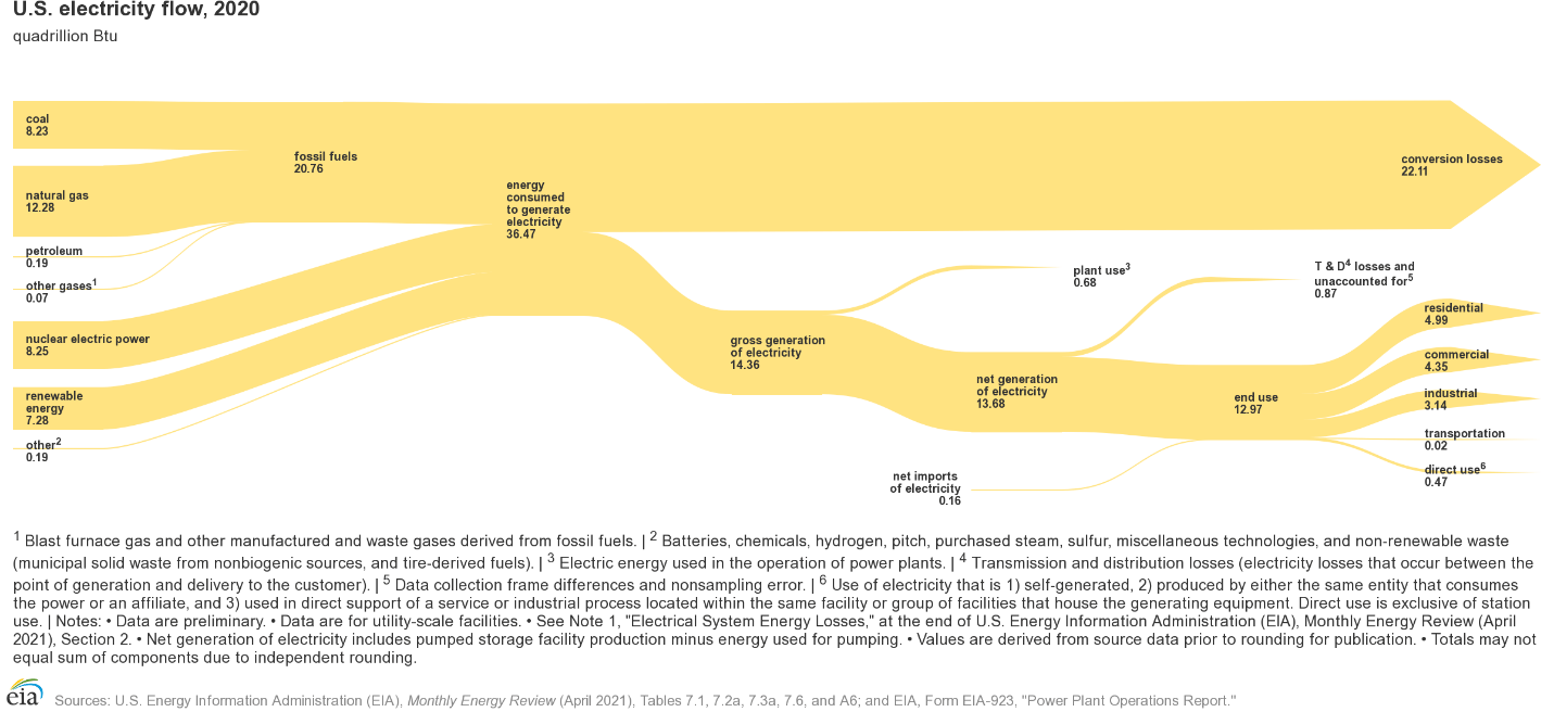 US electricity flow as of 2020