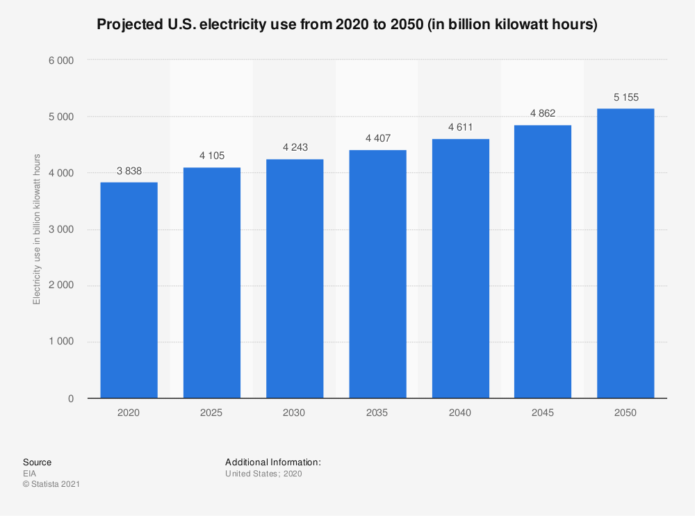 projected US electricity use from 2020 to 2050
