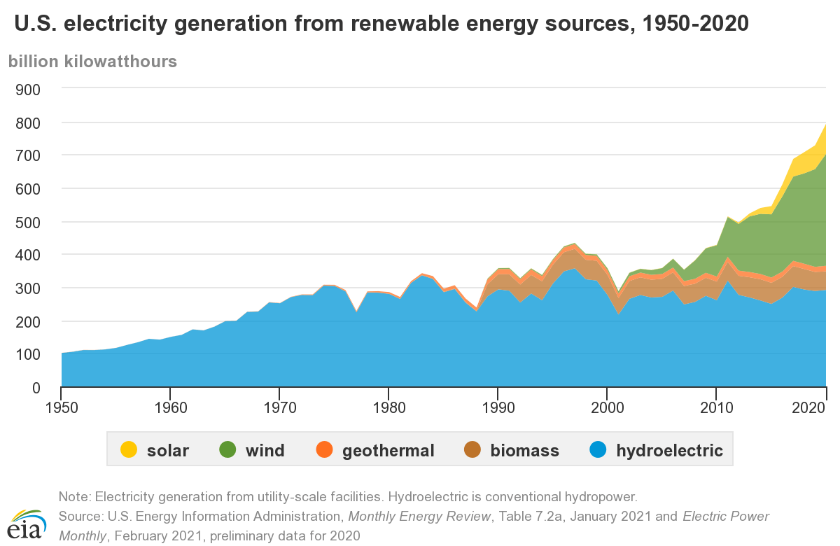 US electricity generation chart from renewable energy sources from 1950-2020