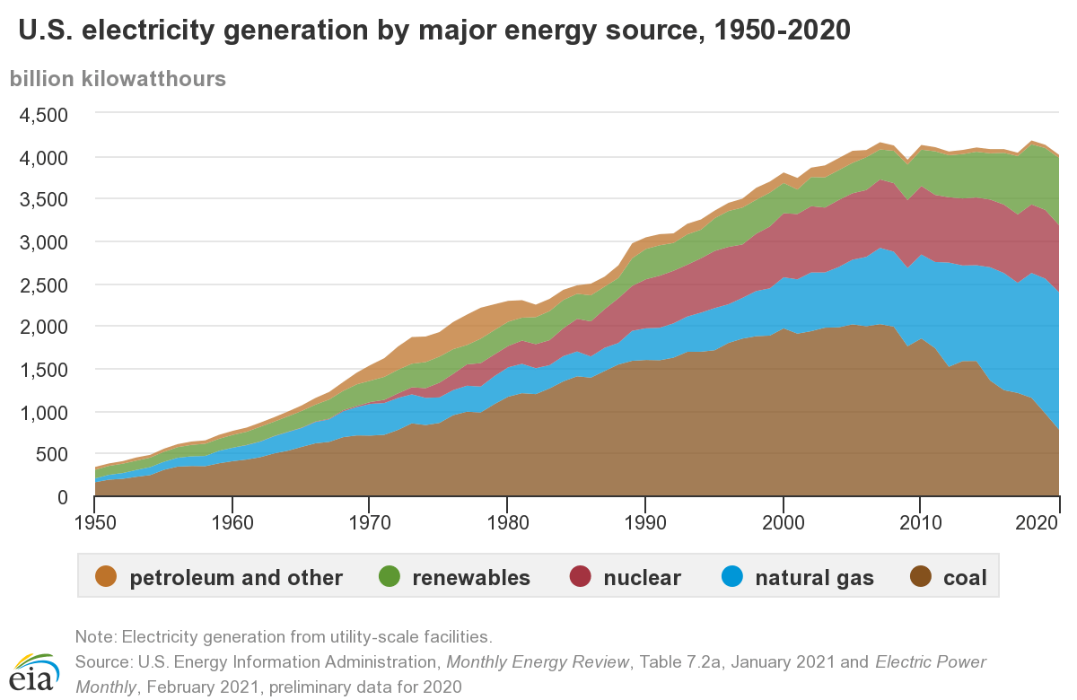chart of US electricity generation by major energy source from 1950-2020