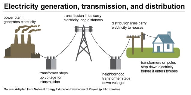 electricity generation, transmission, and distribution chart