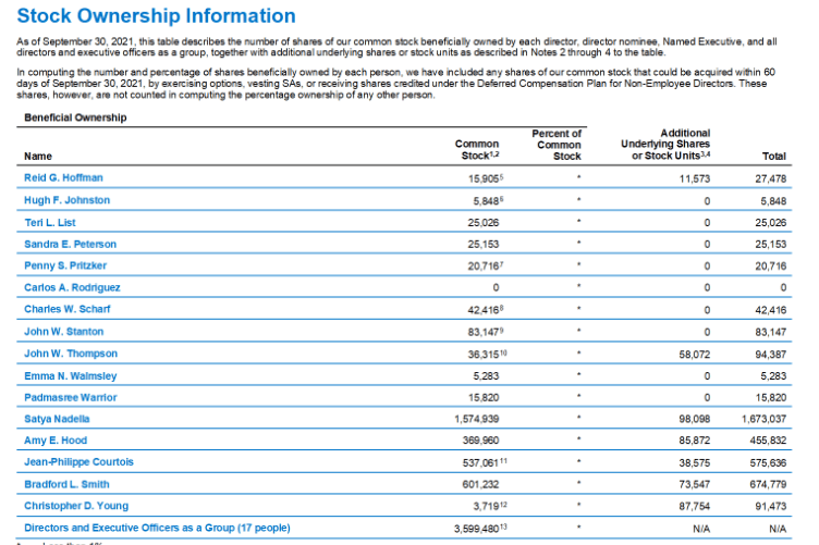 stock ownership information