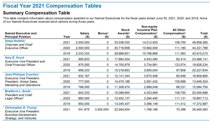 fiscal year 2021 compensation tables