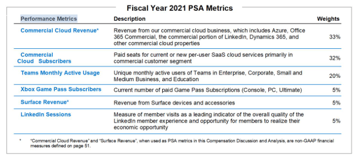 fiscal year 2021 psa metric microsoft