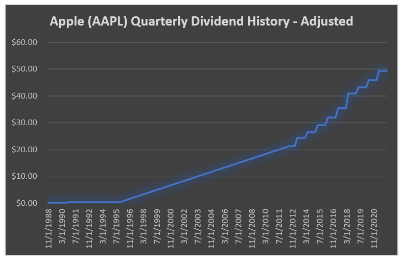 Dividends Are Old And Boring. Why Does Apple Pay A Dividend?