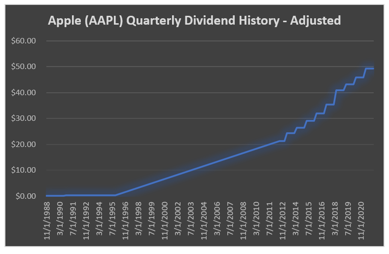 apple quarterly dividend history adjusted