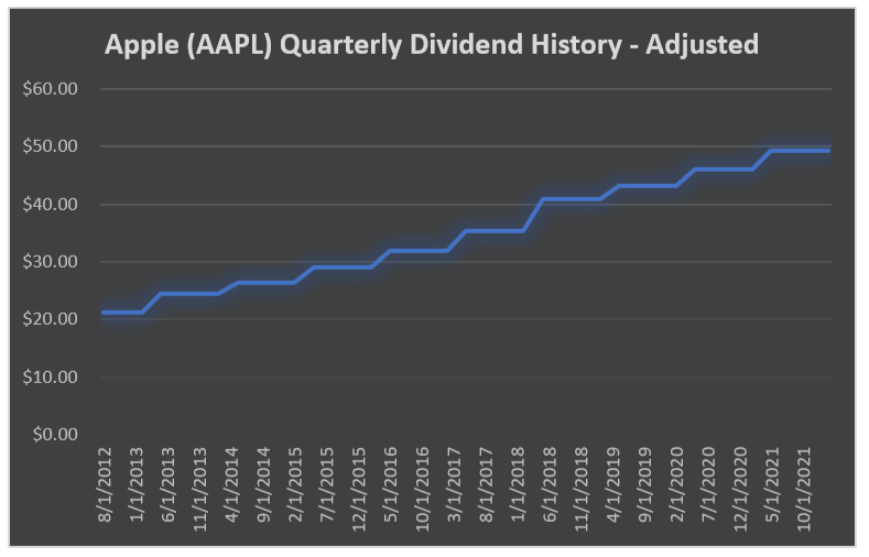 apple quarterly dividend history adjusted if you account for the stock splits