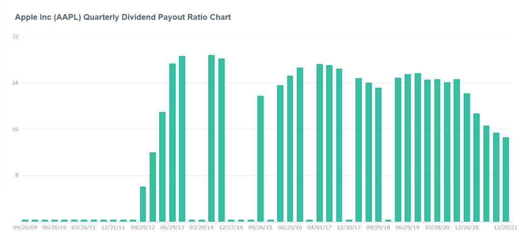 apple quarteryly dividend payout ratio chart