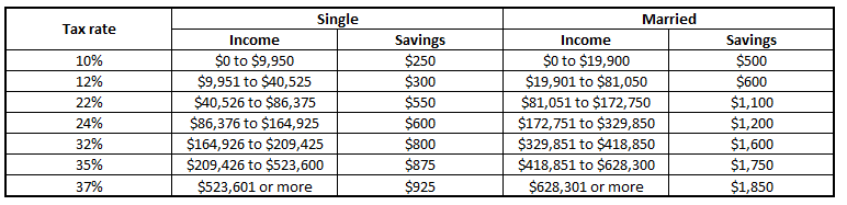 Save Up To $1,850 Each Year With a Dependent Care FSA!