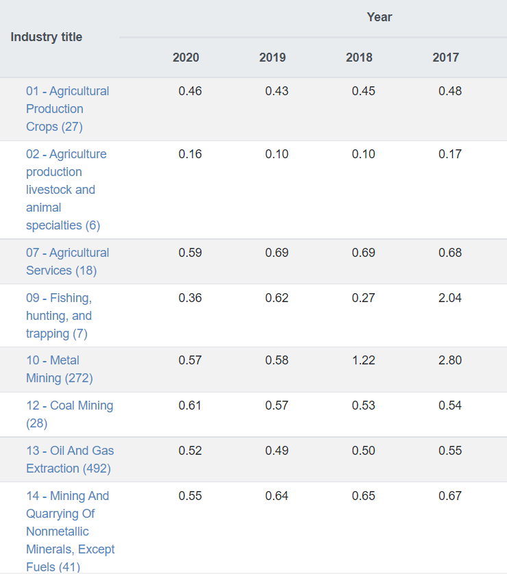 debt to asset ratio by industry