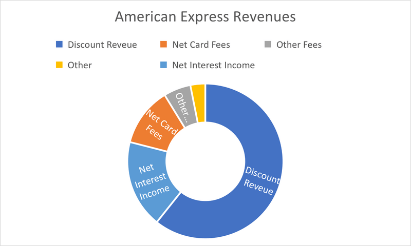 american express revenue pie chart