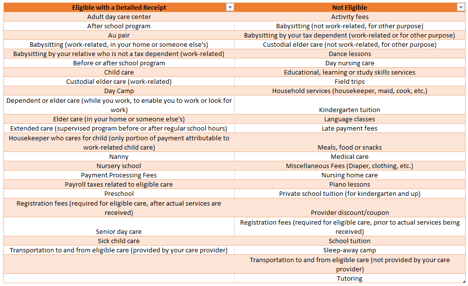 table of eligible and not eligible dependent care FSA expenses