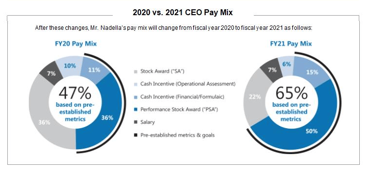 2020 vs 2021 CEO Pay Mix pie charts