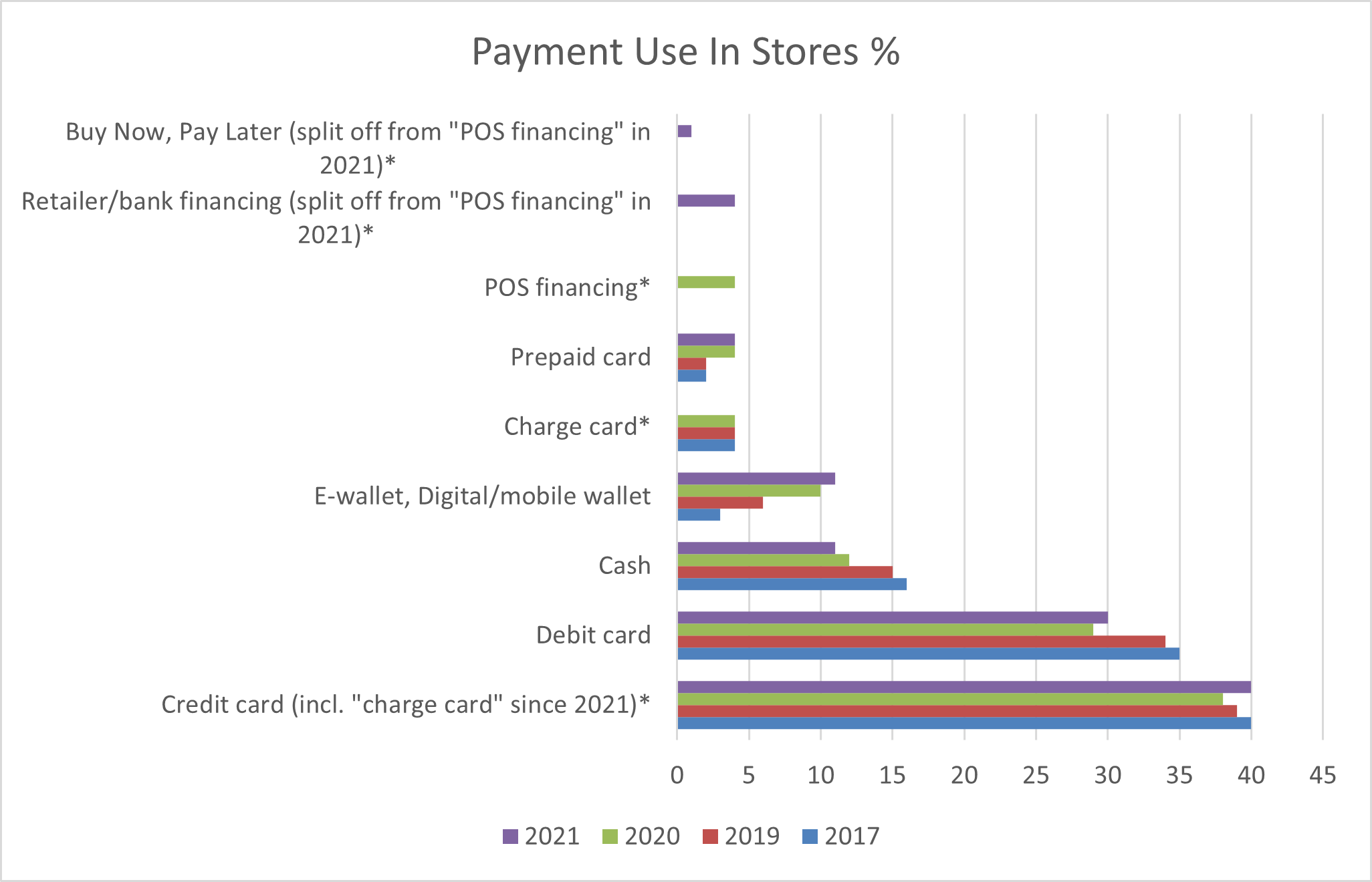 Bar chart of payment use in stores by percent, with credit card far ahead