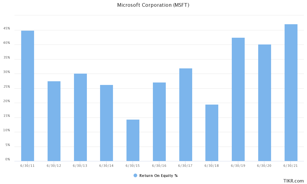 Microsoft ROE chart