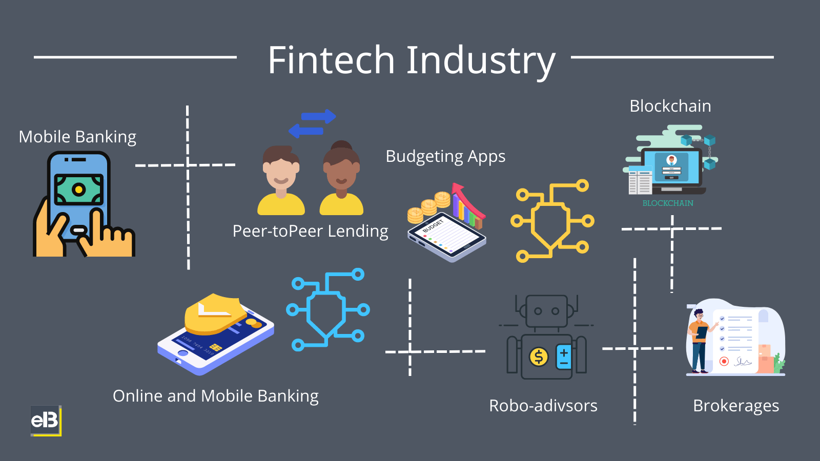 Diagram of the fintech industry including mobile banking, budgeting apps, and blockchain
