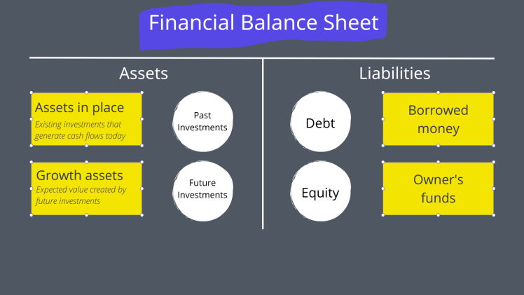 financial balance sheet divided between liabilities and assets