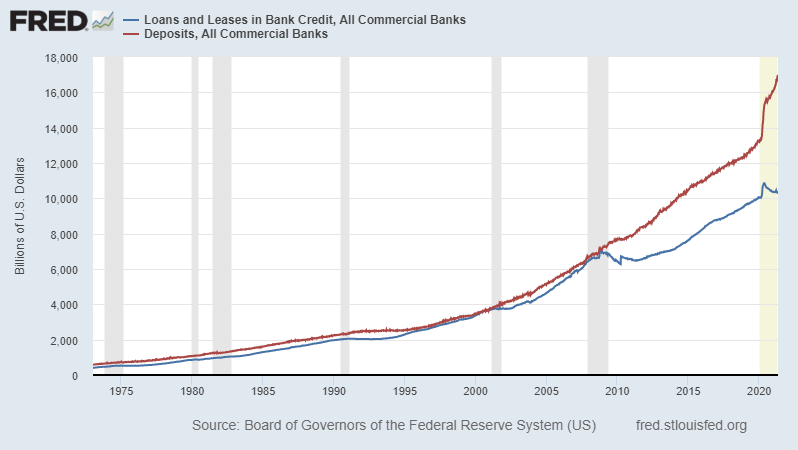 fred charting federal reserve over time of all commercial banks