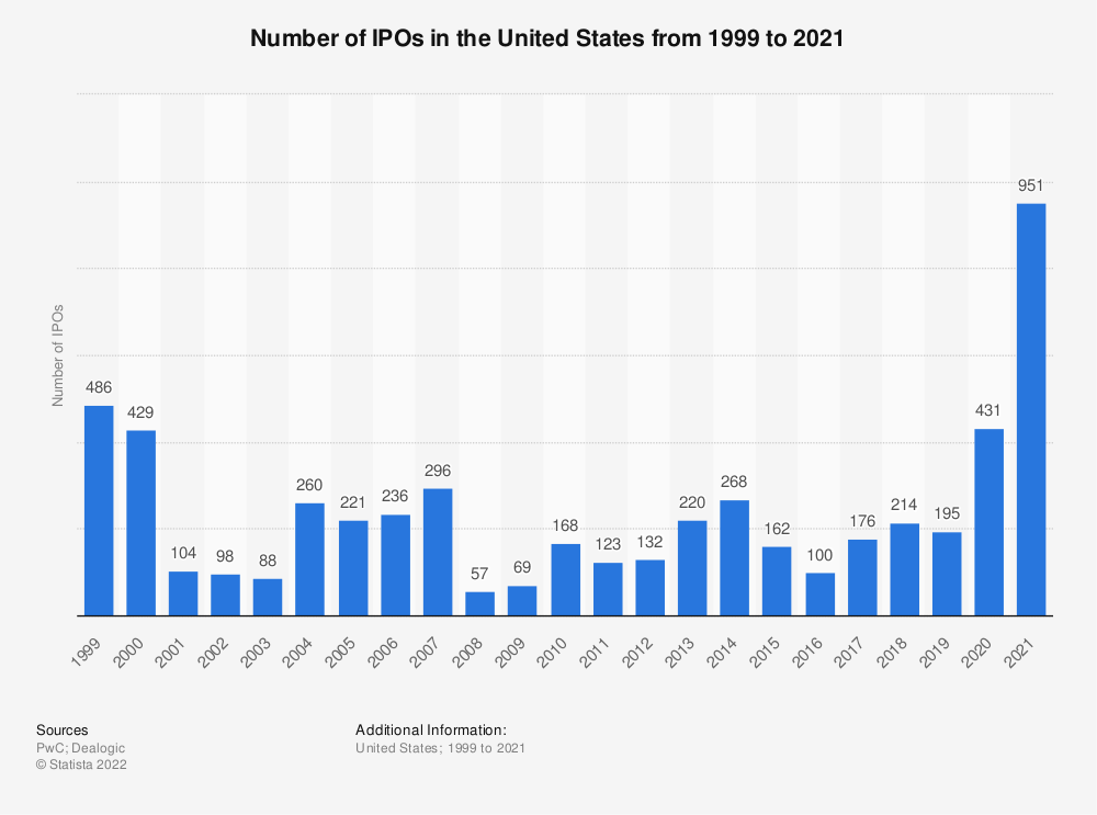 Bar chart of number of IPOs in US from 1999 - 2021