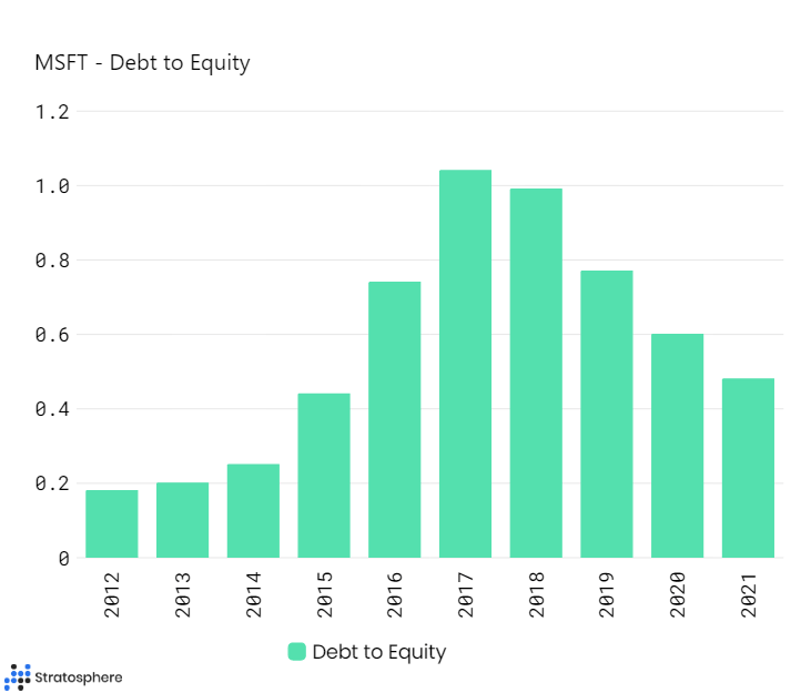 Bar chart of microsoft debt to equity 