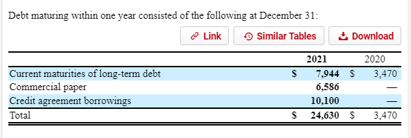 List of short-term debt on financial statement