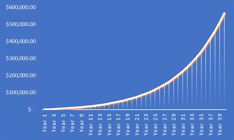 Sure I Save Taxes, but is the 401k Worth It?