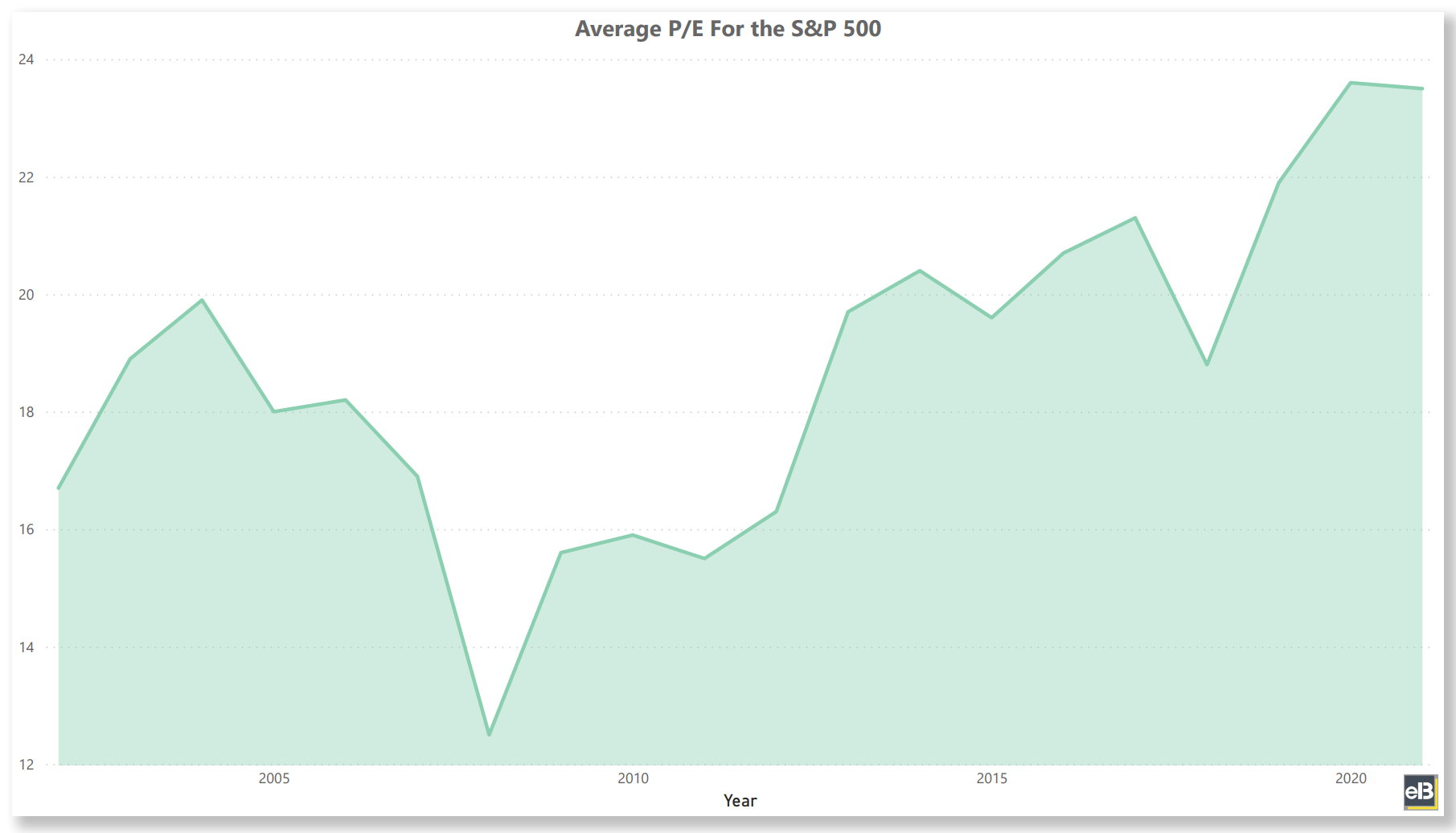 [S&P 500] Average Valuation Multiples by Industry: P/E, P/FCF, P/S, P/B ...