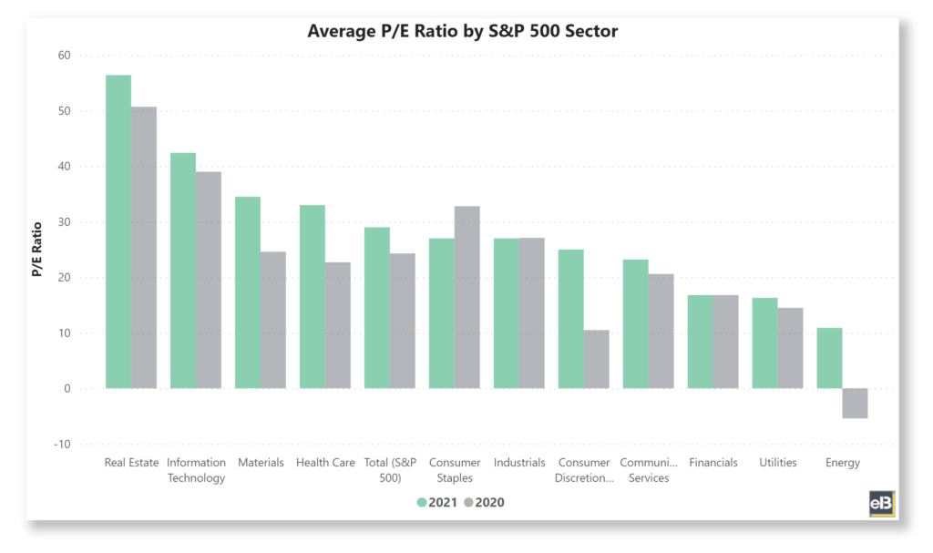 [S&P 500] Average Valuation Multiples By Industry: P/E, P/FCF, P/S, P/B ...