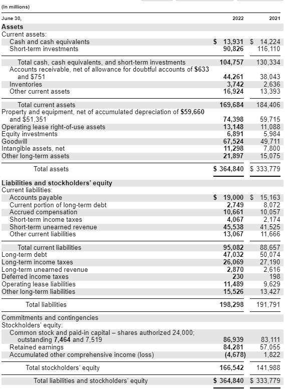 table of assets from a company balance sheet