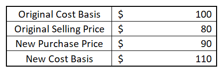 table illustrating change in cost basis