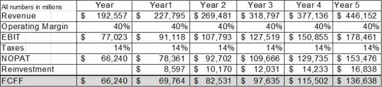 Explaining the DCF Valuation Model with a Simple Example