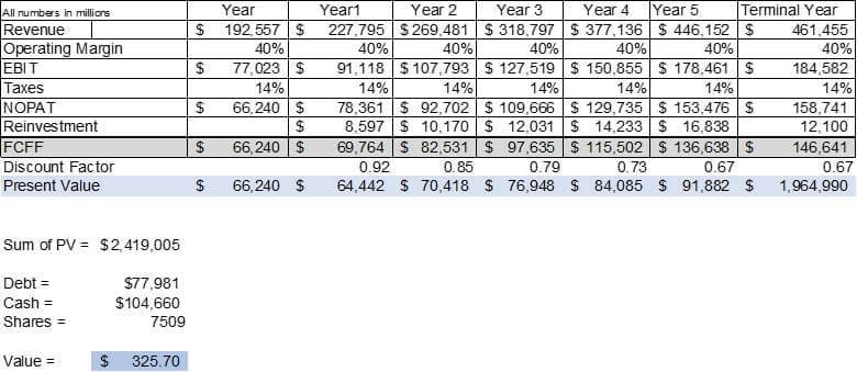 Explaining The Dcf Valuation Model With A Simple Example 1546