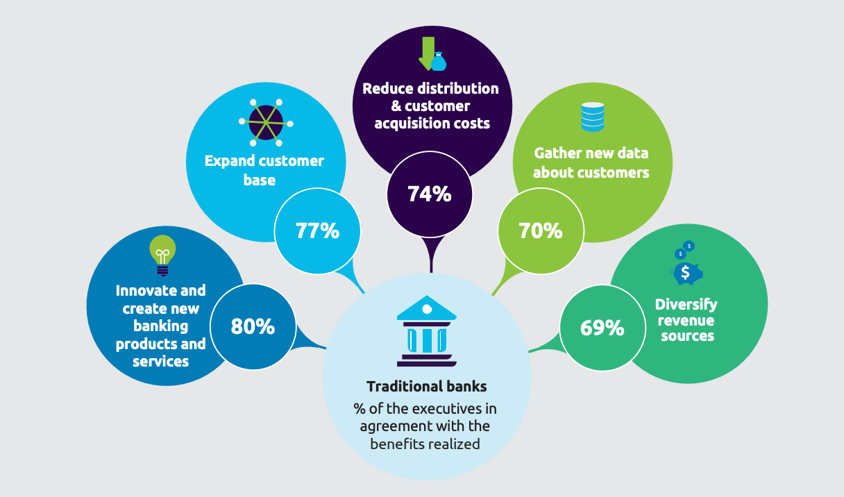 bubble diagram of how traditional banks work