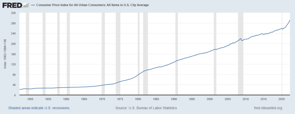 fred graph inflation
