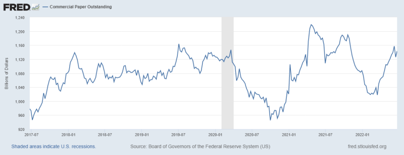 FRED graph showing the amount of commercial paper outstanding