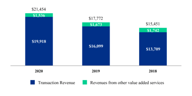 PayPal take rate bar chart