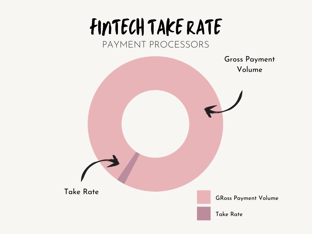pie chart of fintech take rate vs gross payment volume