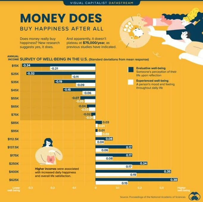 A visual chart displaying how money does buy happiness after all