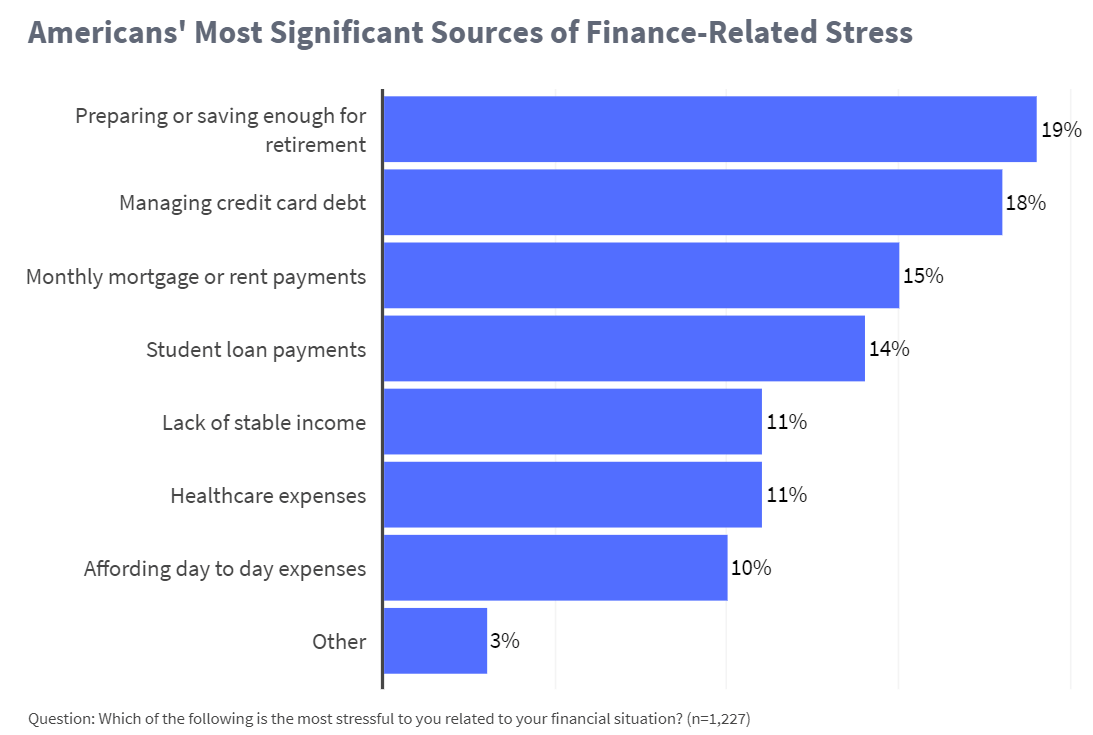 level of american finance-related stress based on category, with preparing for retirement at the top with 19%