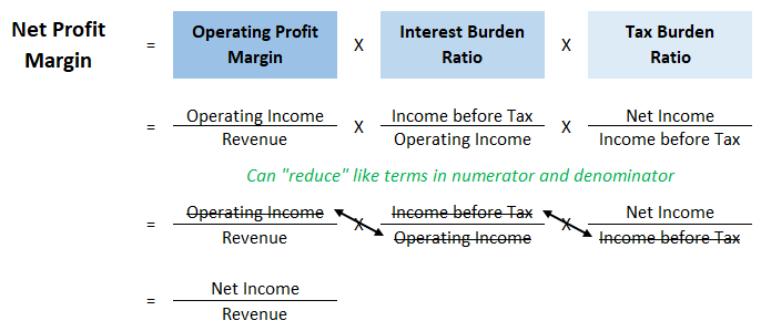 Extended DuPont Analysis of Return on Equity – CFA Level I