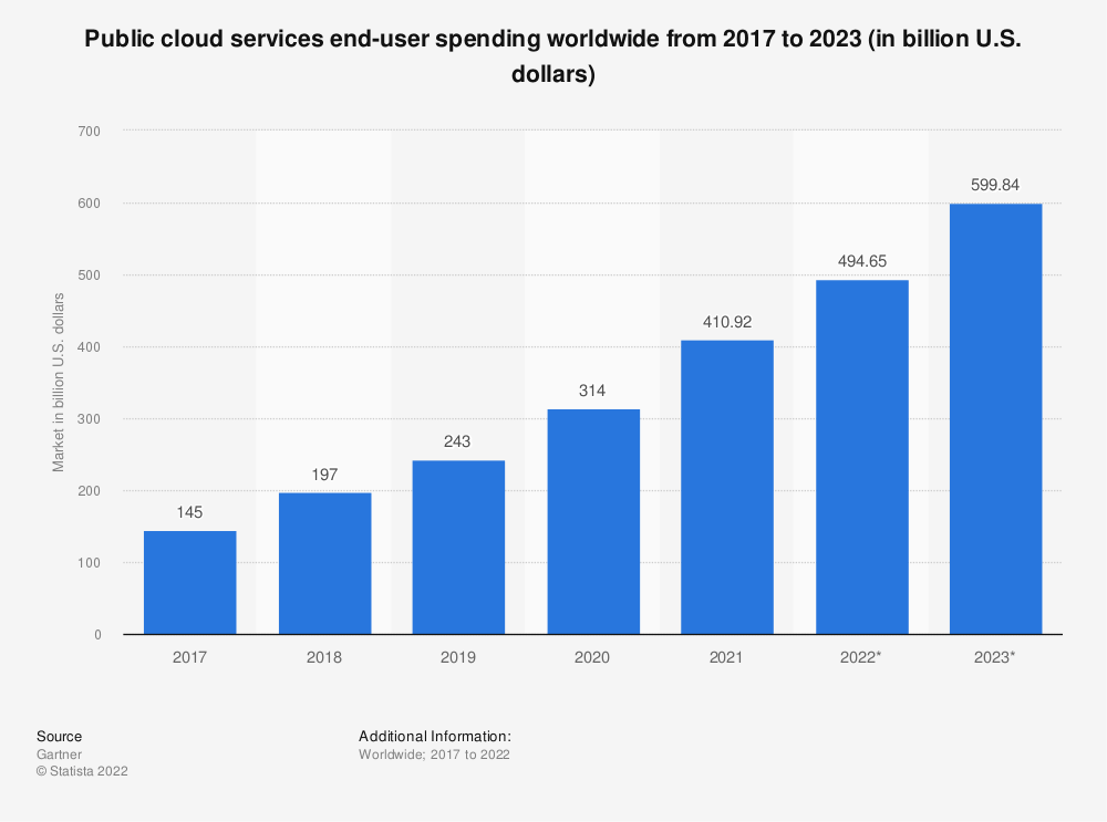 bar chart of public cloud services spending from 2017 to 2023 increasing rapidly from $145 billion to $599.84 billion