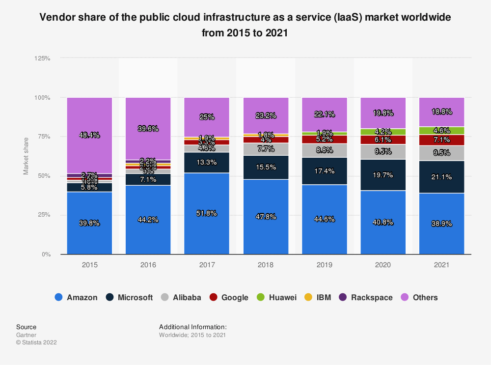 bar chart of vendor share of public cloud infrastructure of IaaS (infrastructure as a service) from 2015 to 2021