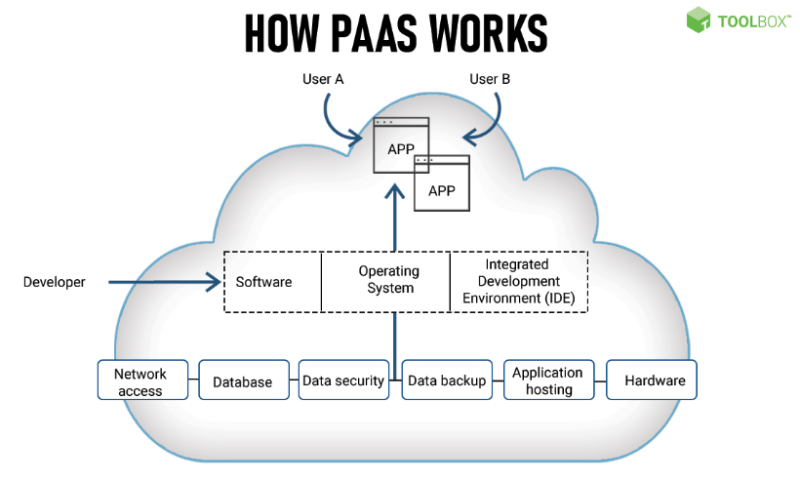 Graph showing how PaaS works